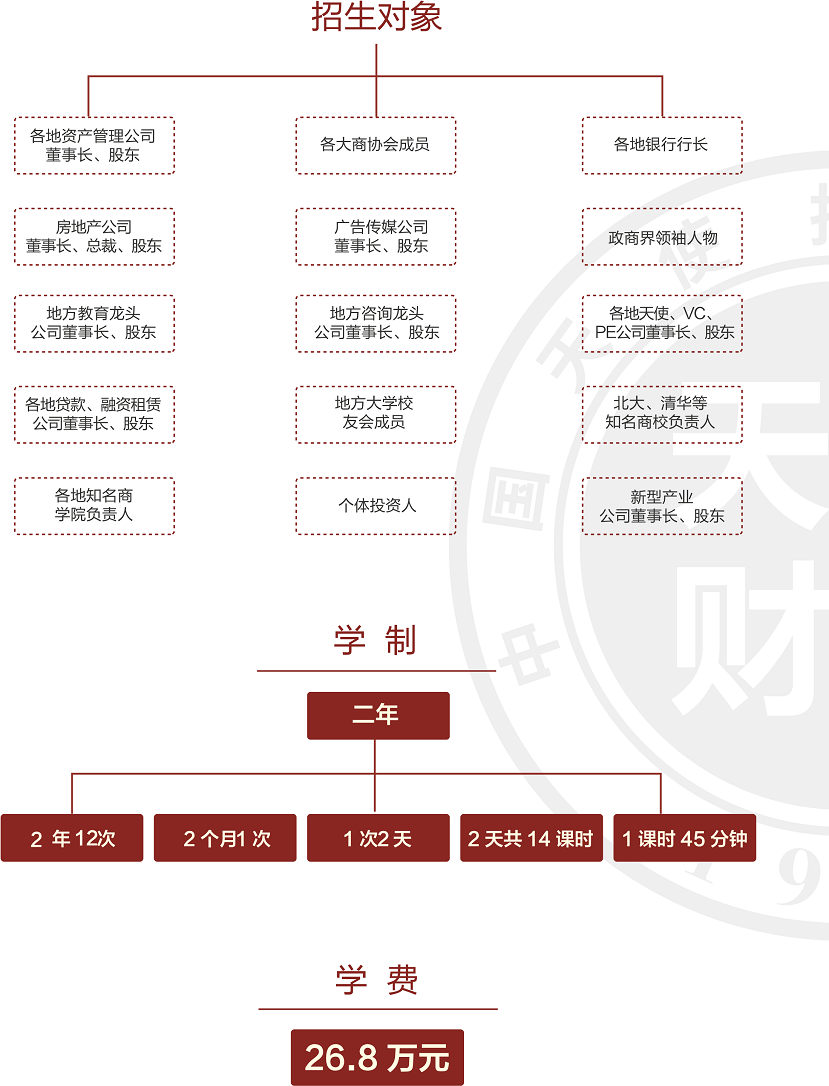 卓越天使投资人研修班