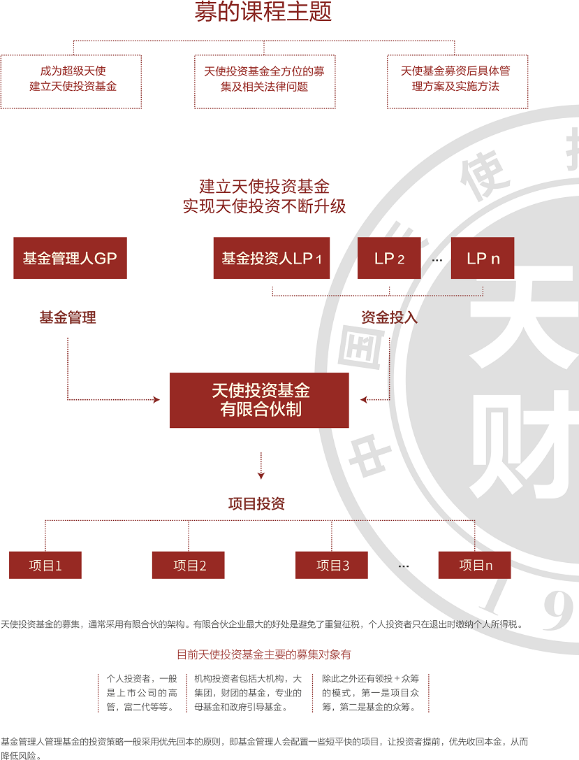 卓越天使投资人研修班