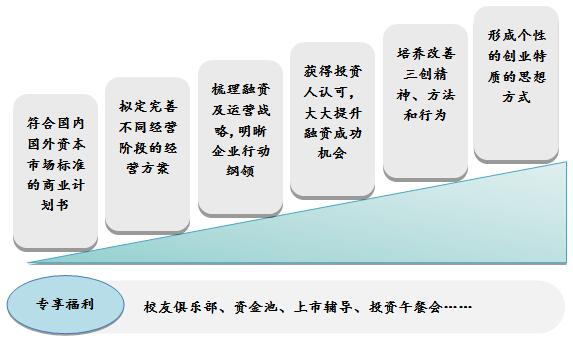 上海交通大学ICCI零到完美商业计划----“独角兽”三创工作坊