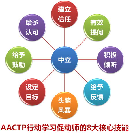 AACTP行动领导力国际讲师版权认证培训班