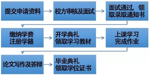 法国布雷斯特商学院工商管理博士DBA简章