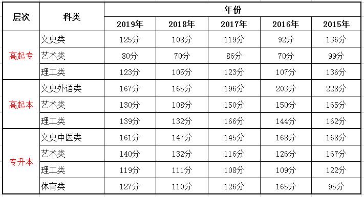 吉林2020年成人高考录取分数线预计是多少?