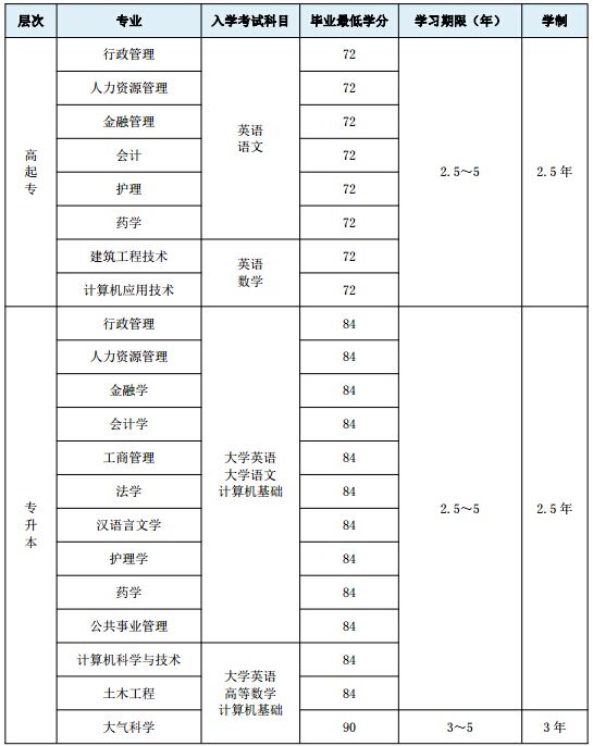 ２０２０年兰州大学网络教育招生简章(最新版).