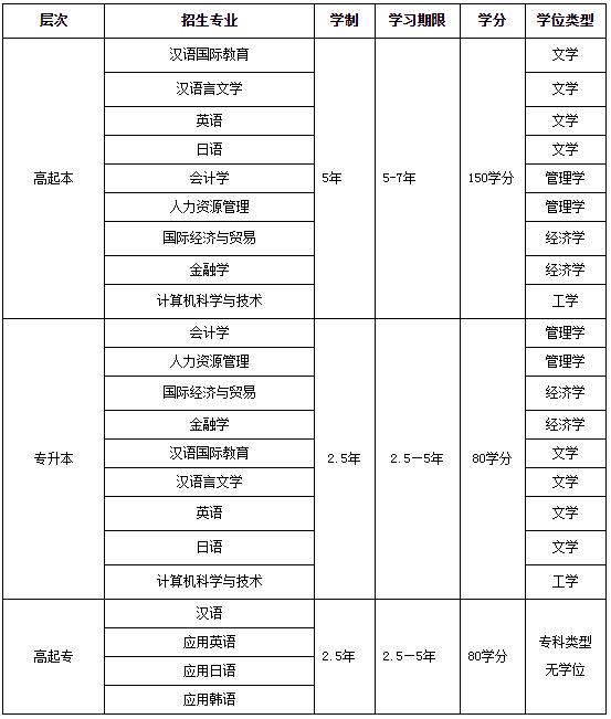 北京语言大学网络远程教育2020年春季招生简章