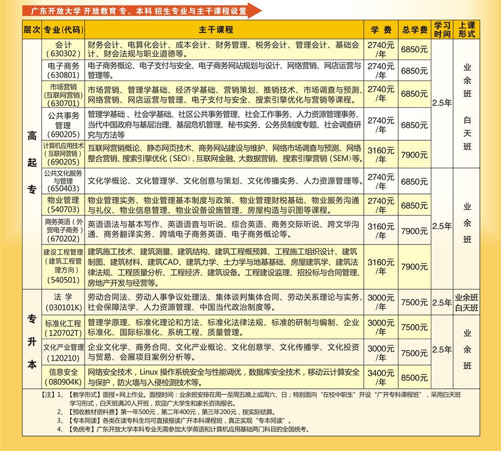 中山电大招生专业有哪些？