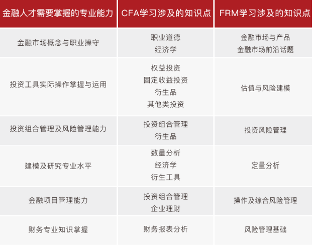 cfa&frm \ 双证人才计划班