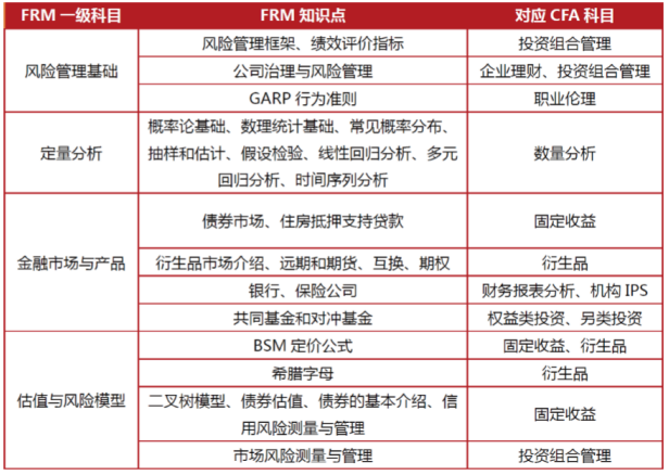 cfa&frm \ 双证人才计划班