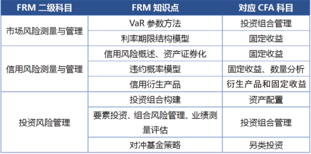 cfa&frm \ 双证人才计划班