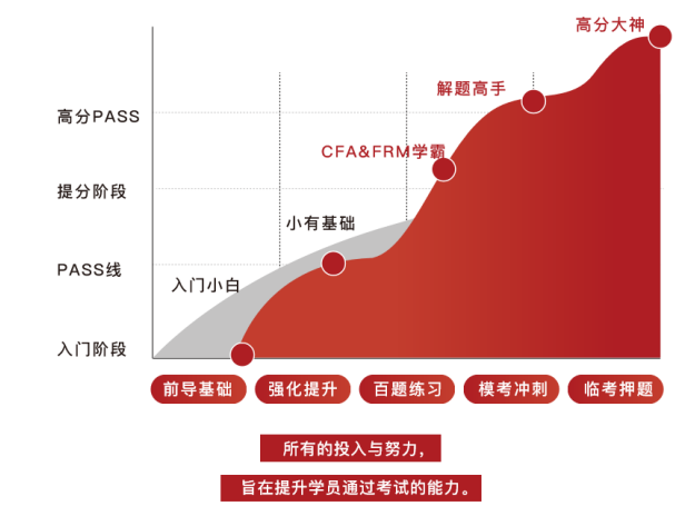 cfa&frm \ 双证人才计划班