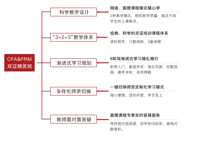 cfa&frm \ 双证人才计划班