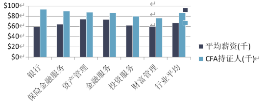 CFA金融风险分析师特惠取证班