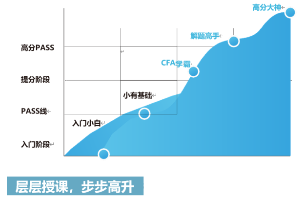 CFA金融风险分析师特惠取证班