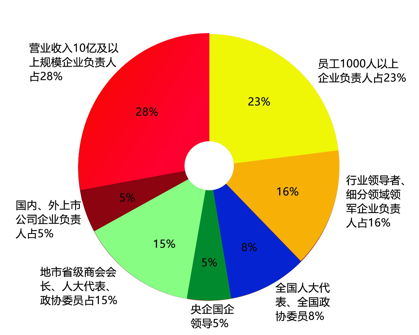 2020年未来全球商业思想家培养计划学员分布图