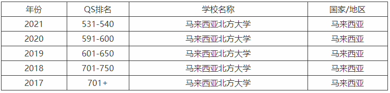 马来西亚北方大学qs排名多少？