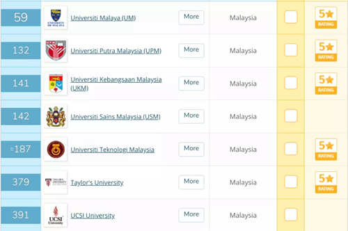 2021马来西亚大学排名