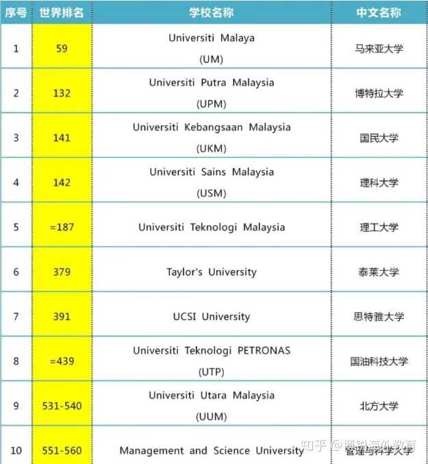 2021思特雅大学在马来西亚国内大学排名