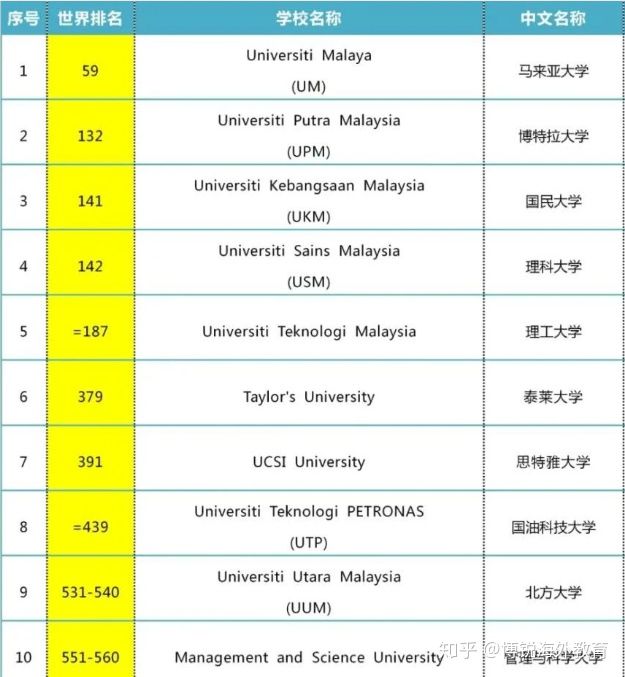 2021思特雅大学在马来西亚国内大学排名