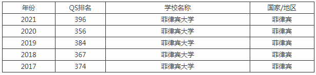 菲律宾新艾西国立科技大学QS排名是多少？