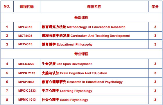 马来西亚城市大学教育学硕士学位教育心理学课程