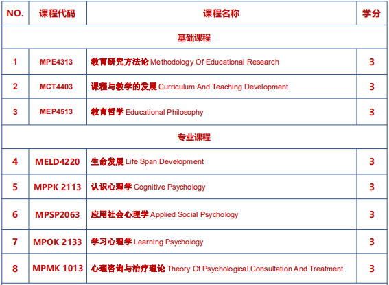 马来西亚城市大学教育学硕士学位应用心理学课程