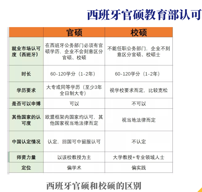 西班牙官硕和校硕的区别有哪些