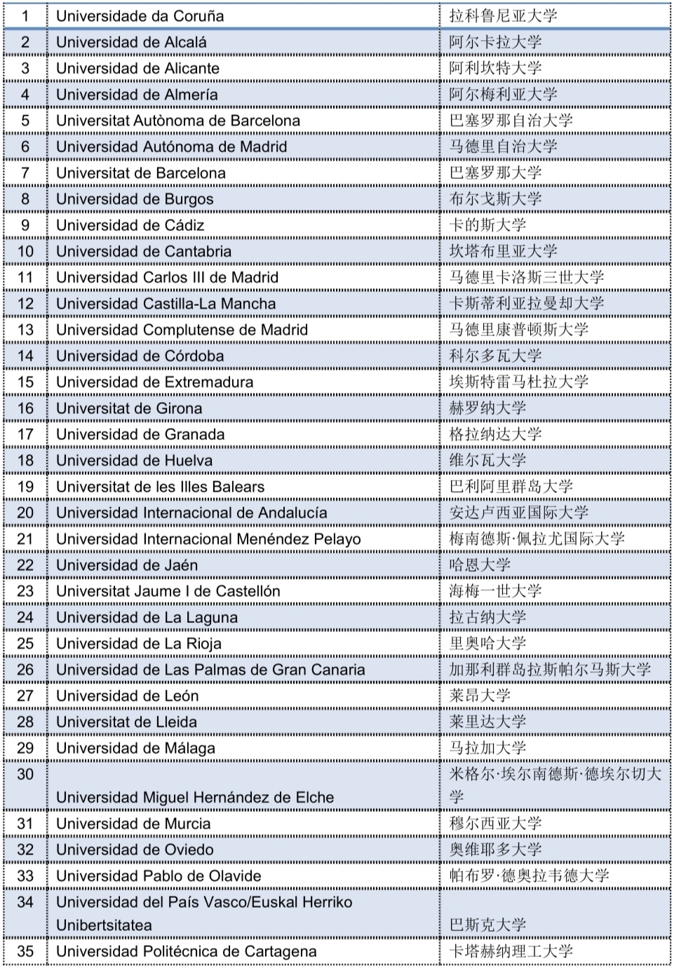 西班牙公立大学中国认可有哪些