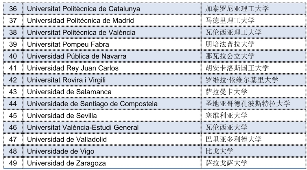 西班牙公立大学中国认可有哪些