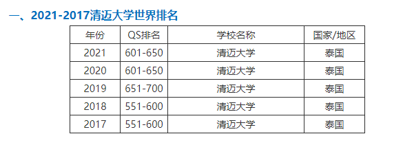 泰国清迈大学世界排名