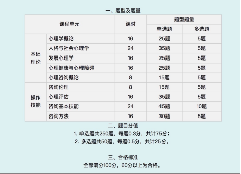 中科院的心理咨询师证考几科？