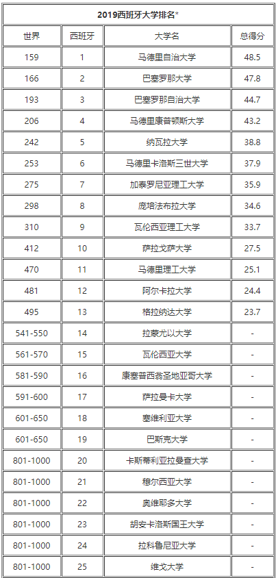 西班牙拉蒙尤以大学在世界排名第几