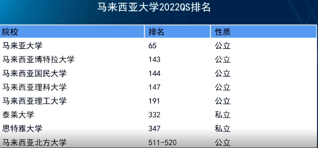 2022马来西亚理科最新排名