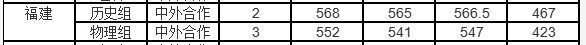 浙江财经大学中外合作福建分数线