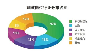 软件测试培训班学费