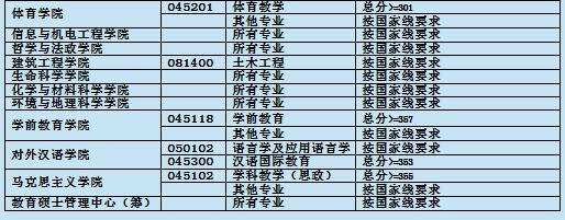 2022-2023年上海师范大学考研难度