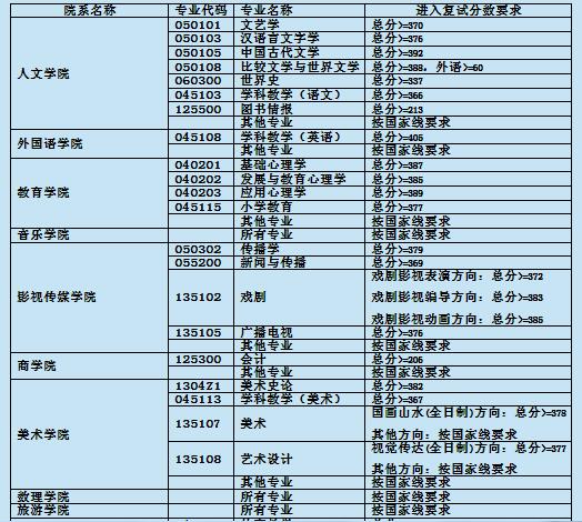 2022-2023年上海师范大学考研难度