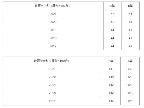 新东方考研2023报考十三大门类解析之教育学