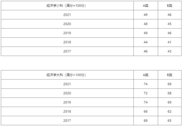 新东方考研2023报考十三大门类解析之经济学