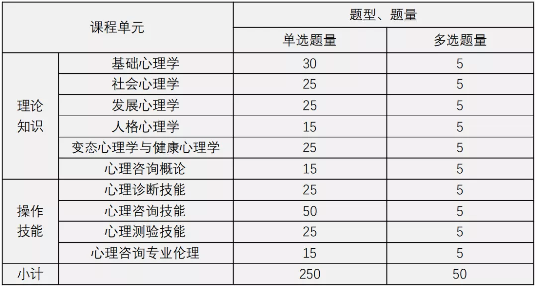 2022年高级心理咨询师考试科目