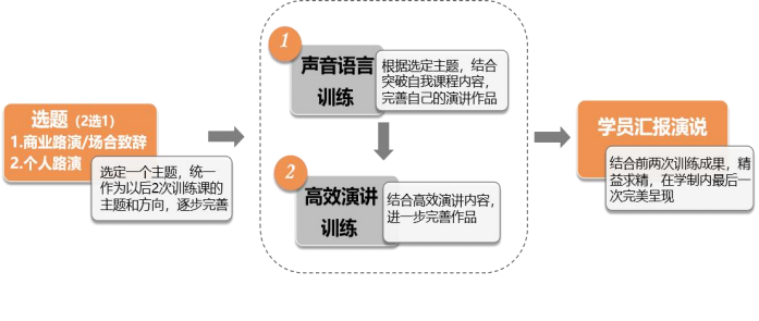 领导力演讲与口才班