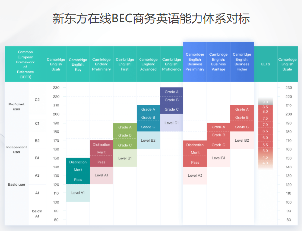 BEC初级商务英语