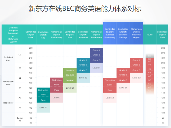 BEC高级商务英语