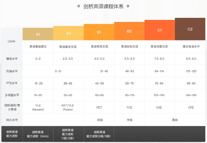 剑桥英语能力进阶