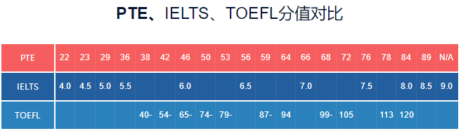 PTE考试