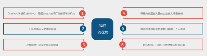 Oracle数据库认证培训课程