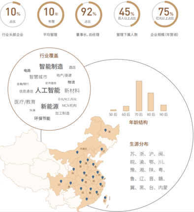 上海复旦总裁研修班学员平均年龄是多少？