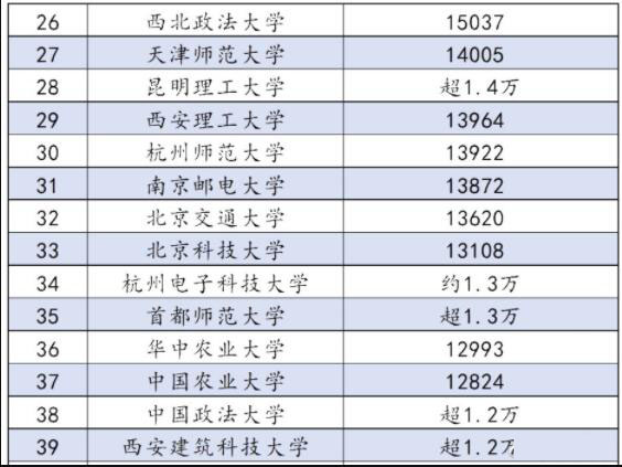 新东方2023考研报考人数最多的院校有哪些？