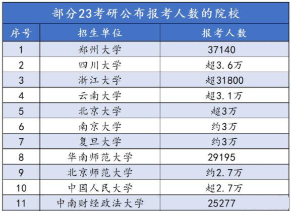 新东方2023考研报考人数最多的院校有哪些？