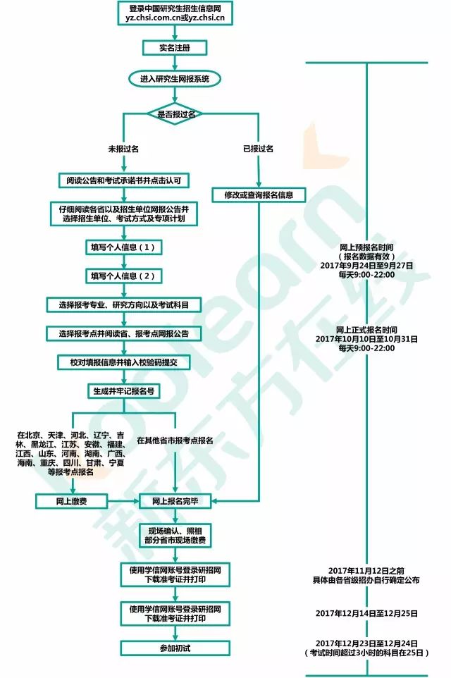 24年考研报考流程步骤解析