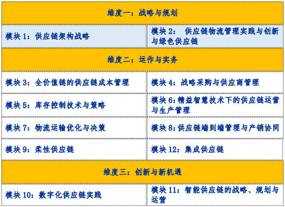 上海交大现代物流与供应链管理高级研修班