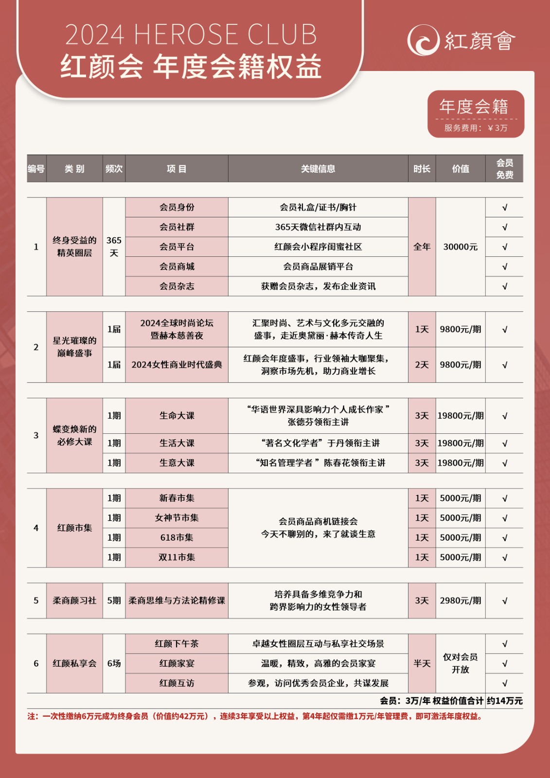 2024年红颜会年度会籍权益表